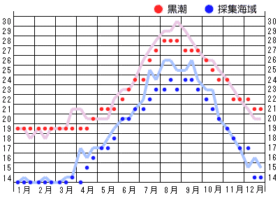 2014年水温グラフ