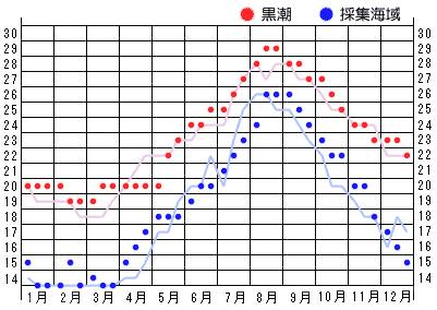 2015年水温グラフ