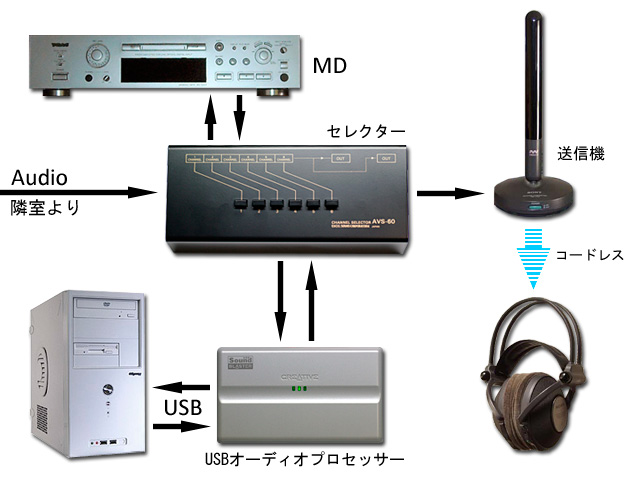 機器の接続